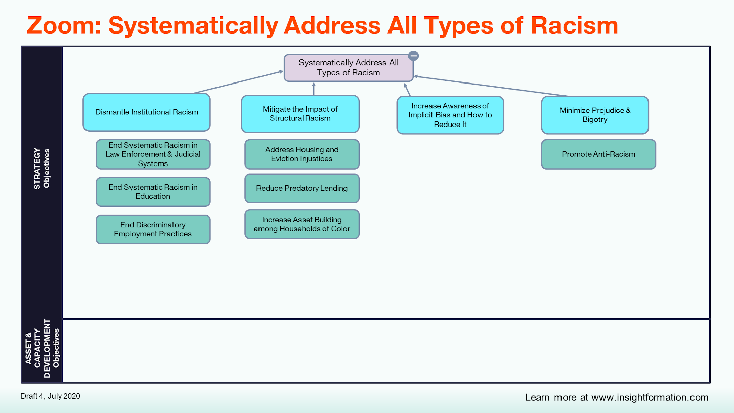Zoom MAP -- Systematically Address All Types of Racism.PNG
